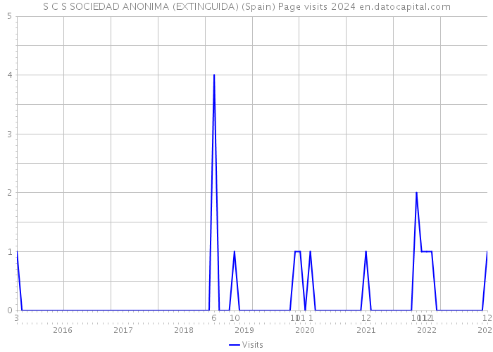 S C S SOCIEDAD ANONIMA (EXTINGUIDA) (Spain) Page visits 2024 