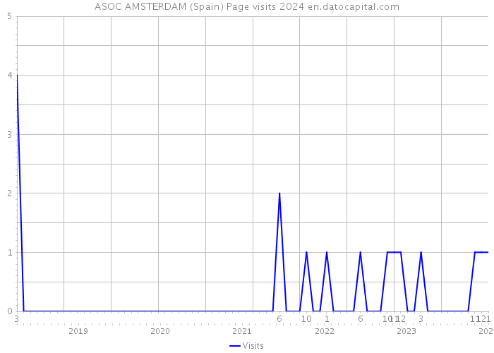 ASOC AMSTERDAM (Spain) Page visits 2024 