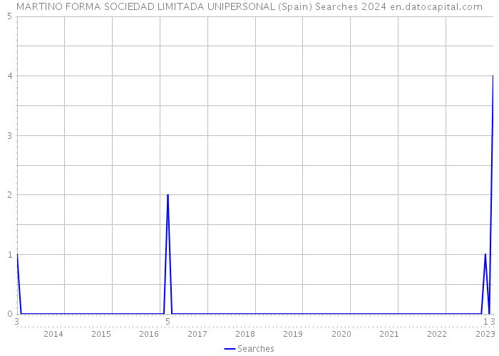 MARTINO FORMA SOCIEDAD LIMITADA UNIPERSONAL (Spain) Searches 2024 