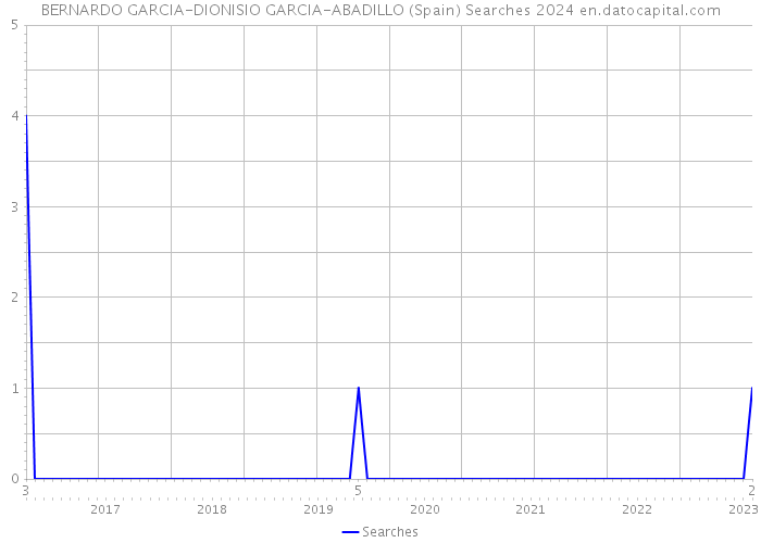 BERNARDO GARCIA-DIONISIO GARCIA-ABADILLO (Spain) Searches 2024 