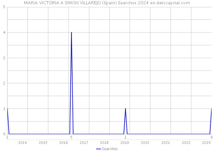 MARIA VICTORIA A SIMON VILLAREJO (Spain) Searches 2024 