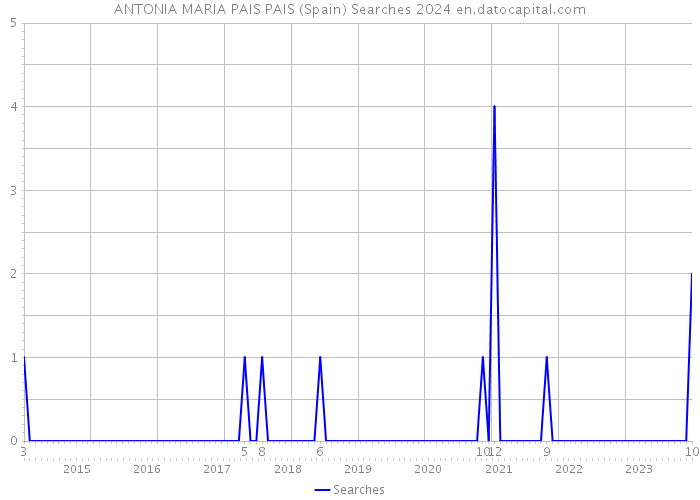 ANTONIA MARIA PAIS PAIS (Spain) Searches 2024 