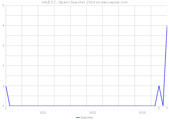 VALE S.C. (Spain) Searches 2024 
