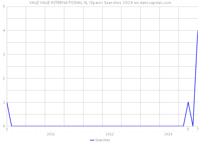 VALE VALE INTERNATIONAL SL (Spain) Searches 2024 