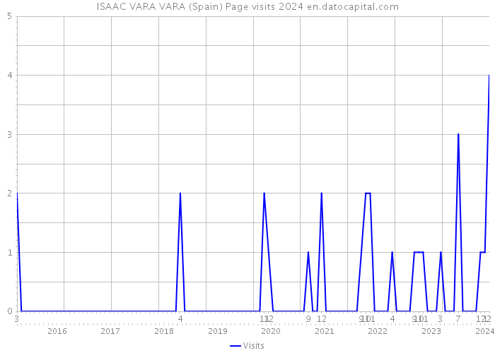ISAAC VARA VARA (Spain) Page visits 2024 