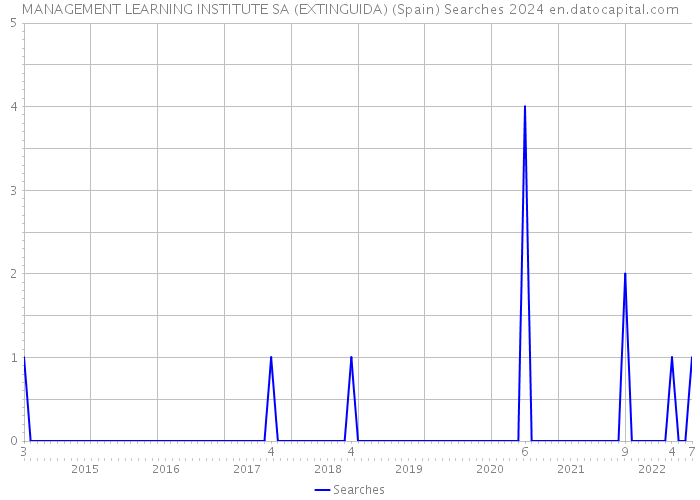 MANAGEMENT LEARNING INSTITUTE SA (EXTINGUIDA) (Spain) Searches 2024 