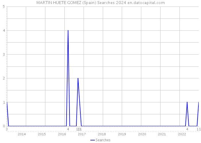 MARTIN HUETE GOMEZ (Spain) Searches 2024 
