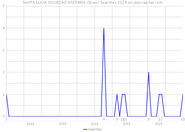 SANTA LUCIA SOCIEDAD ANÓNIMA (Spain) Searches 2024 