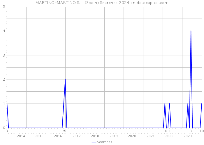MARTINO-MARTINO S.L. (Spain) Searches 2024 