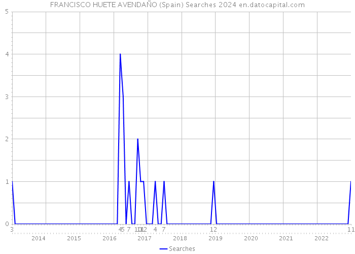 FRANCISCO HUETE AVENDAÑO (Spain) Searches 2024 
