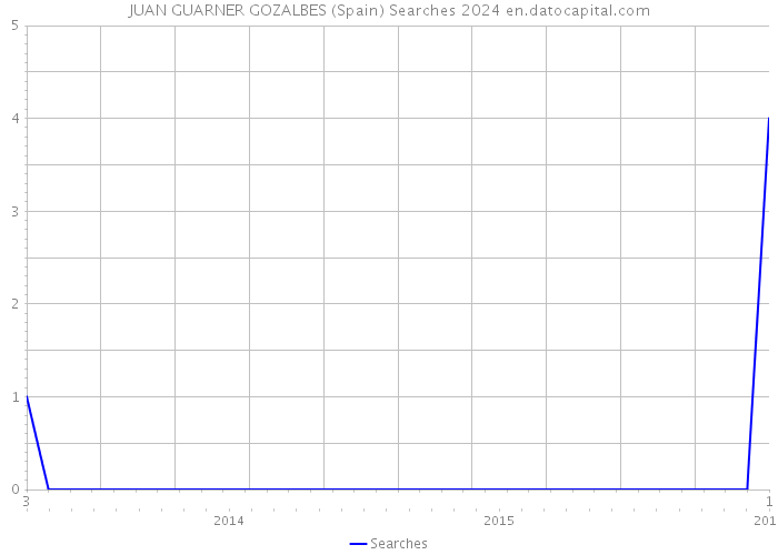 JUAN GUARNER GOZALBES (Spain) Searches 2024 