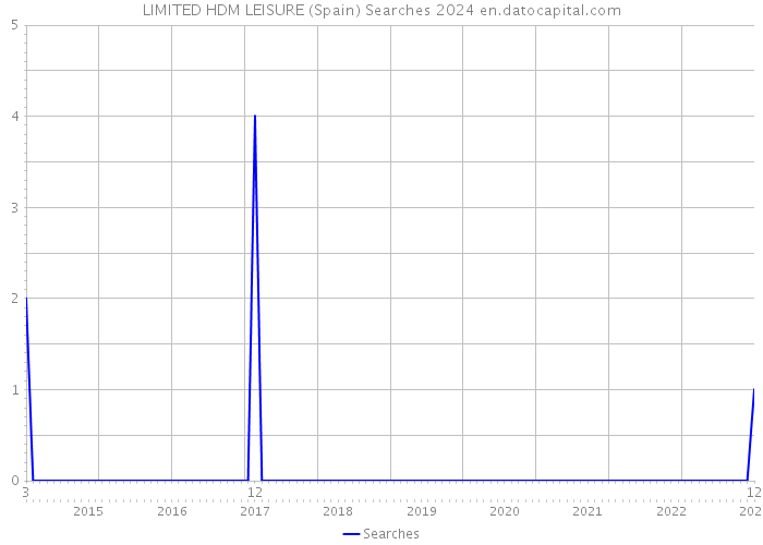 LIMITED HDM LEISURE (Spain) Searches 2024 