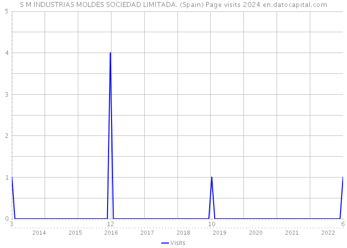 S M INDUSTRIAS MOLDES SOCIEDAD LIMITADA. (Spain) Page visits 2024 