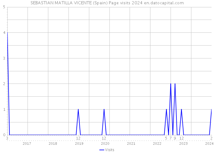 SEBASTIAN MATILLA VICENTE (Spain) Page visits 2024 