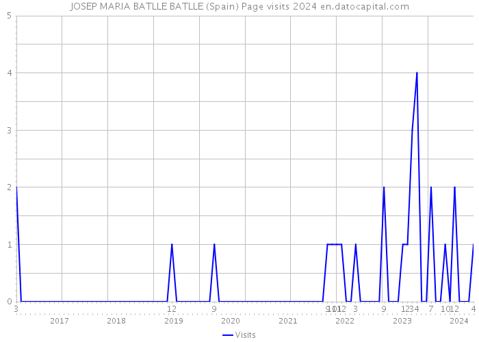 JOSEP MARIA BATLLE BATLLE (Spain) Page visits 2024 