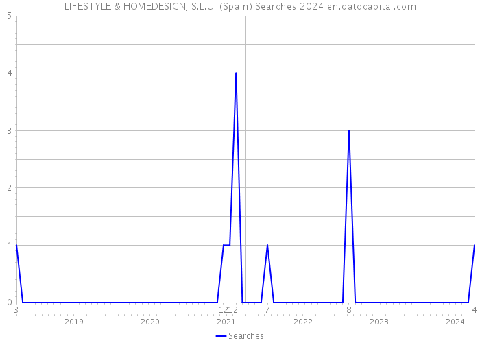 LIFESTYLE & HOMEDESIGN, S.L.U. (Spain) Searches 2024 