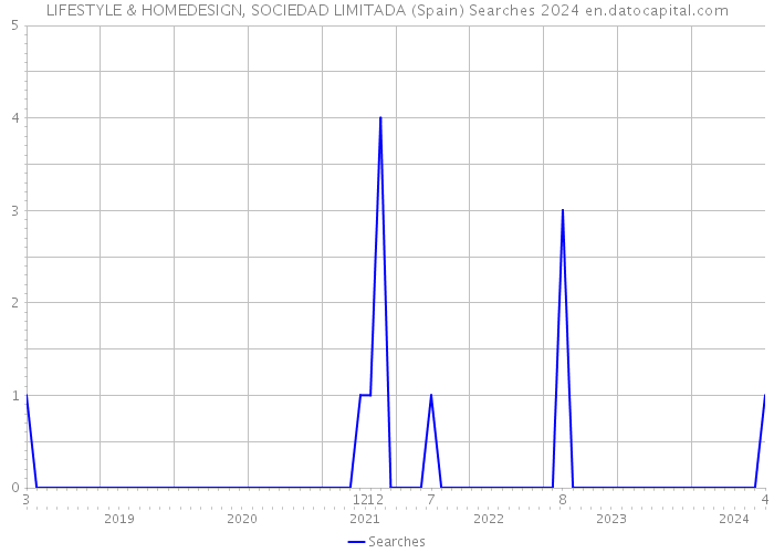 LIFESTYLE & HOMEDESIGN, SOCIEDAD LIMITADA (Spain) Searches 2024 