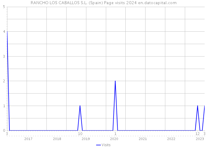 RANCHO LOS CABALLOS S.L. (Spain) Page visits 2024 