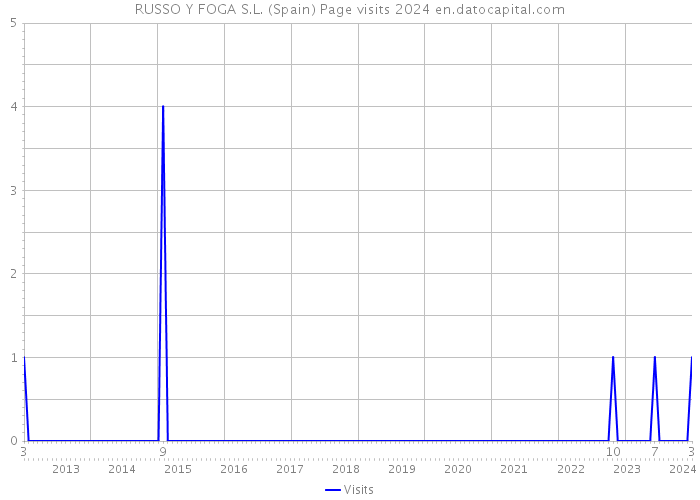 RUSSO Y FOGA S.L. (Spain) Page visits 2024 