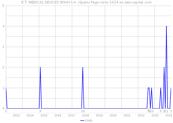 E.T. MEDICAL DEVICES SPAIN S.A. (Spain) Page visits 2024 