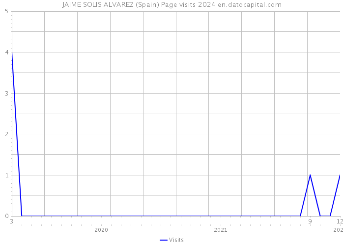 JAIME SOLIS ALVAREZ (Spain) Page visits 2024 