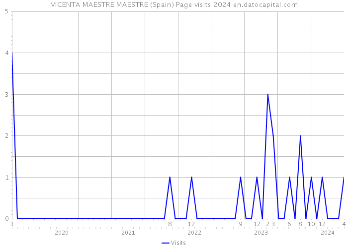 VICENTA MAESTRE MAESTRE (Spain) Page visits 2024 