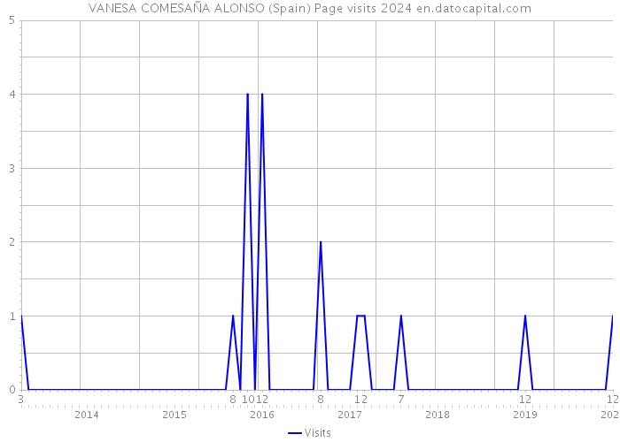 VANESA COMESAÑA ALONSO (Spain) Page visits 2024 