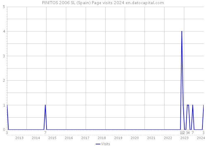PINITOS 2006 SL (Spain) Page visits 2024 