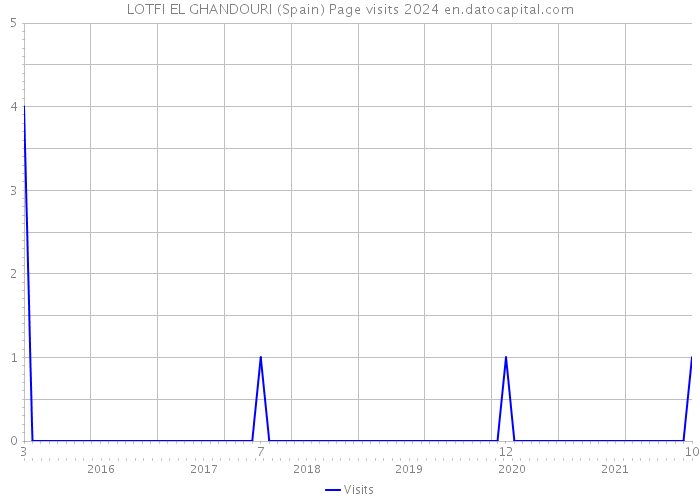 LOTFI EL GHANDOURI (Spain) Page visits 2024 