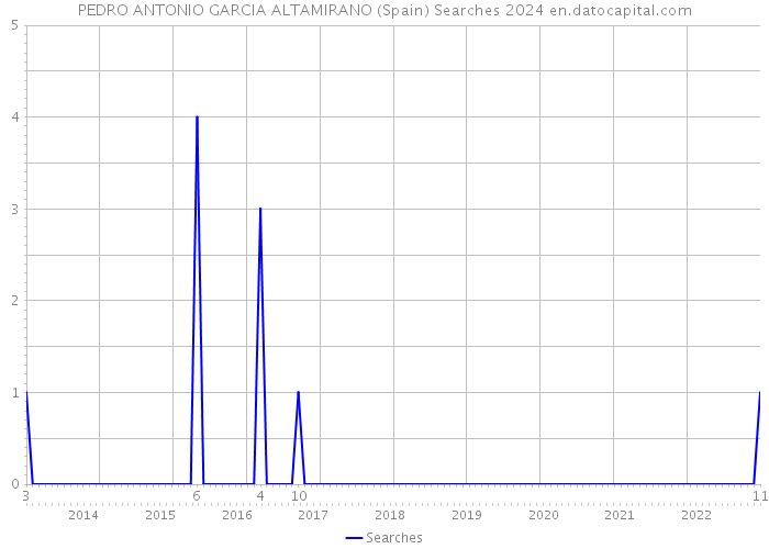 PEDRO ANTONIO GARCIA ALTAMIRANO (Spain) Searches 2024 