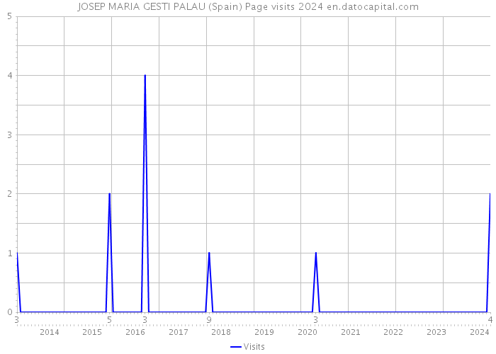 JOSEP MARIA GESTI PALAU (Spain) Page visits 2024 