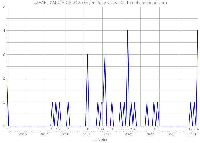 RAFAEL GARCIA GARCIA (Spain) Page visits 2024 