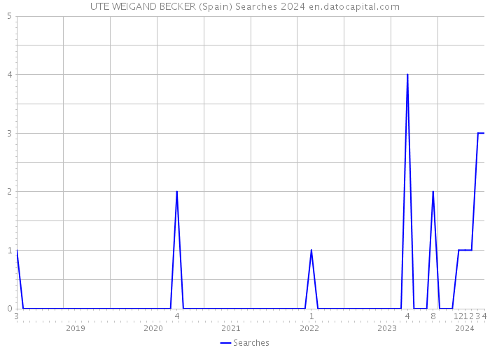 UTE WEIGAND BECKER (Spain) Searches 2024 