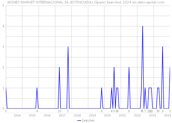 MONEY MARKET INTERNACIONAL SA (EXTINGUIDA) (Spain) Searches 2024 
