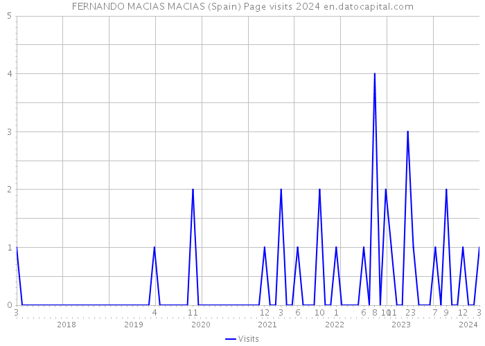 FERNANDO MACIAS MACIAS (Spain) Page visits 2024 
