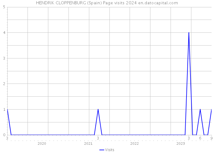 HENDRIK CLOPPENBURG (Spain) Page visits 2024 