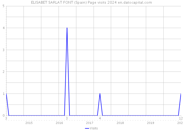 ELISABET SARLAT FONT (Spain) Page visits 2024 
