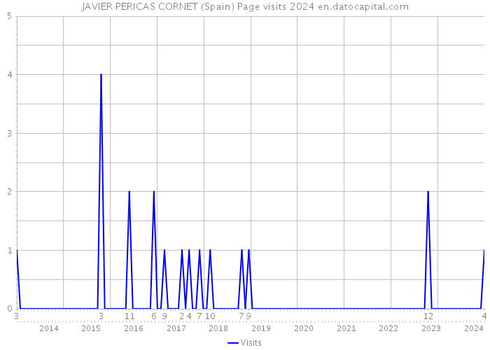 JAVIER PERICAS CORNET (Spain) Page visits 2024 
