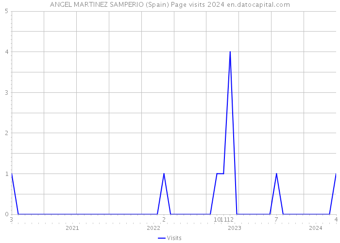 ANGEL MARTINEZ SAMPERIO (Spain) Page visits 2024 