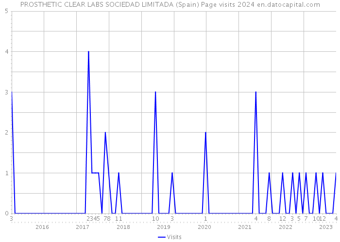 PROSTHETIC CLEAR LABS SOCIEDAD LIMITADA (Spain) Page visits 2024 