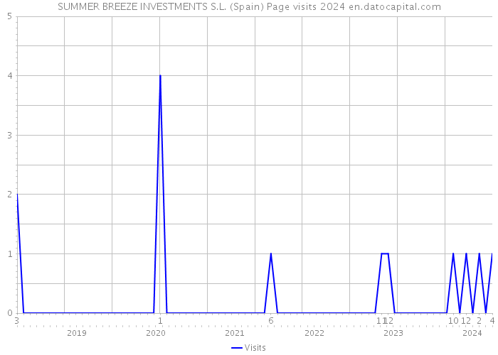 SUMMER BREEZE INVESTMENTS S.L. (Spain) Page visits 2024 