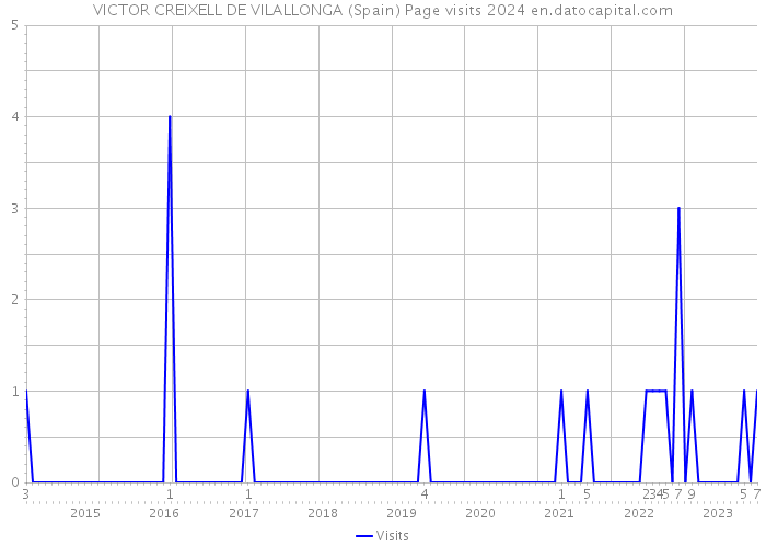 VICTOR CREIXELL DE VILALLONGA (Spain) Page visits 2024 