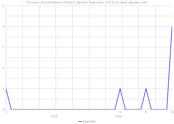 Fiorano Investments Limited (Spain) Searches 2024 