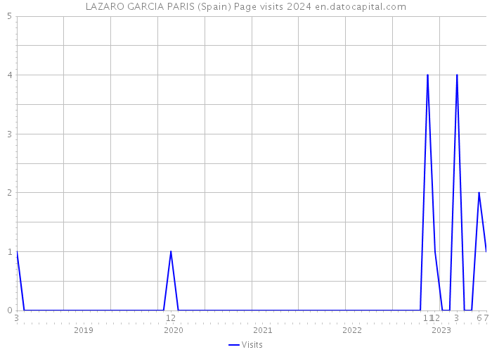 LAZARO GARCIA PARIS (Spain) Page visits 2024 
