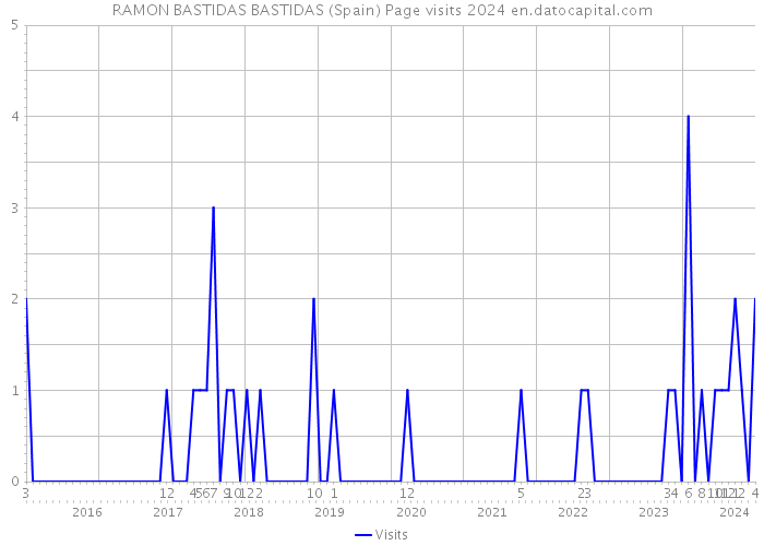RAMON BASTIDAS BASTIDAS (Spain) Page visits 2024 