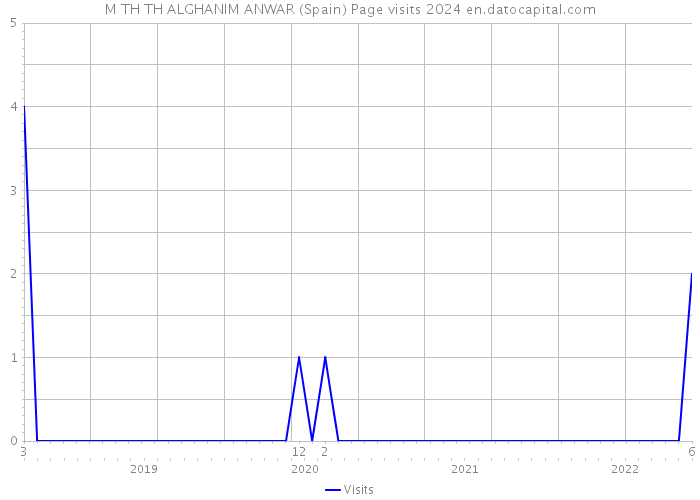 M TH TH ALGHANIM ANWAR (Spain) Page visits 2024 
