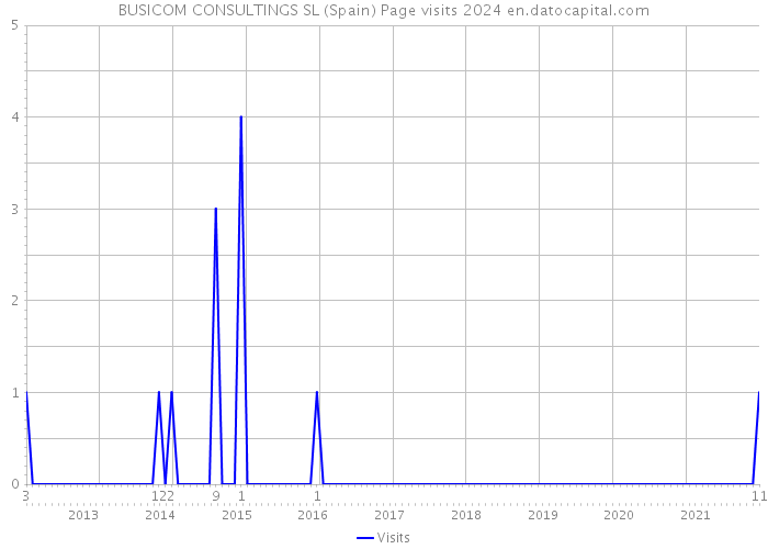BUSICOM CONSULTINGS SL (Spain) Page visits 2024 
