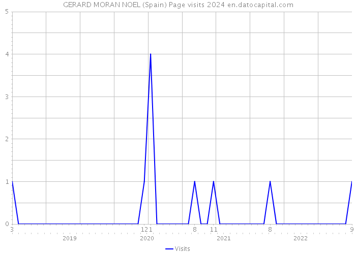 GERARD MORAN NOEL (Spain) Page visits 2024 
