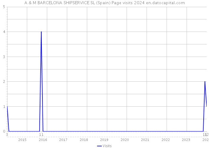 A & M BARCELONA SHIPSERVICE SL (Spain) Page visits 2024 