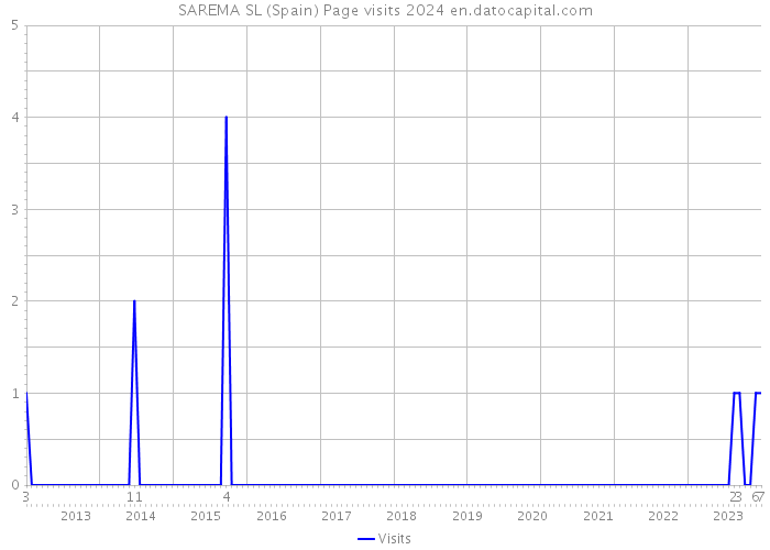SAREMA SL (Spain) Page visits 2024 